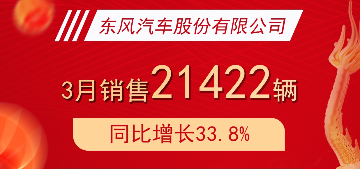 东风汽车股份一季度销量45232辆，同比增长31.1%
